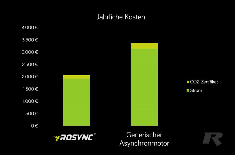 Kostenvergleich Energiesparmotor Rosync mit Asynchronmortor