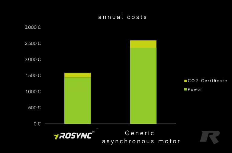 energy saving motor Rosync in comparison with generic asynchronous motor